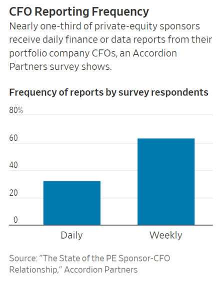 CFO reporting frequency