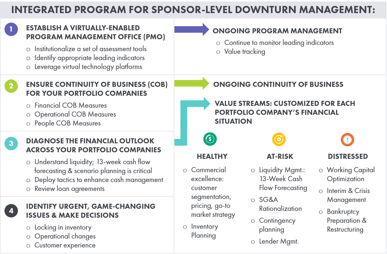 Graphic: Integrated Program for Sponsor-Level Downturn Management