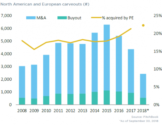 PitchBook: Carve-outs present boom-or-bust chance for PE